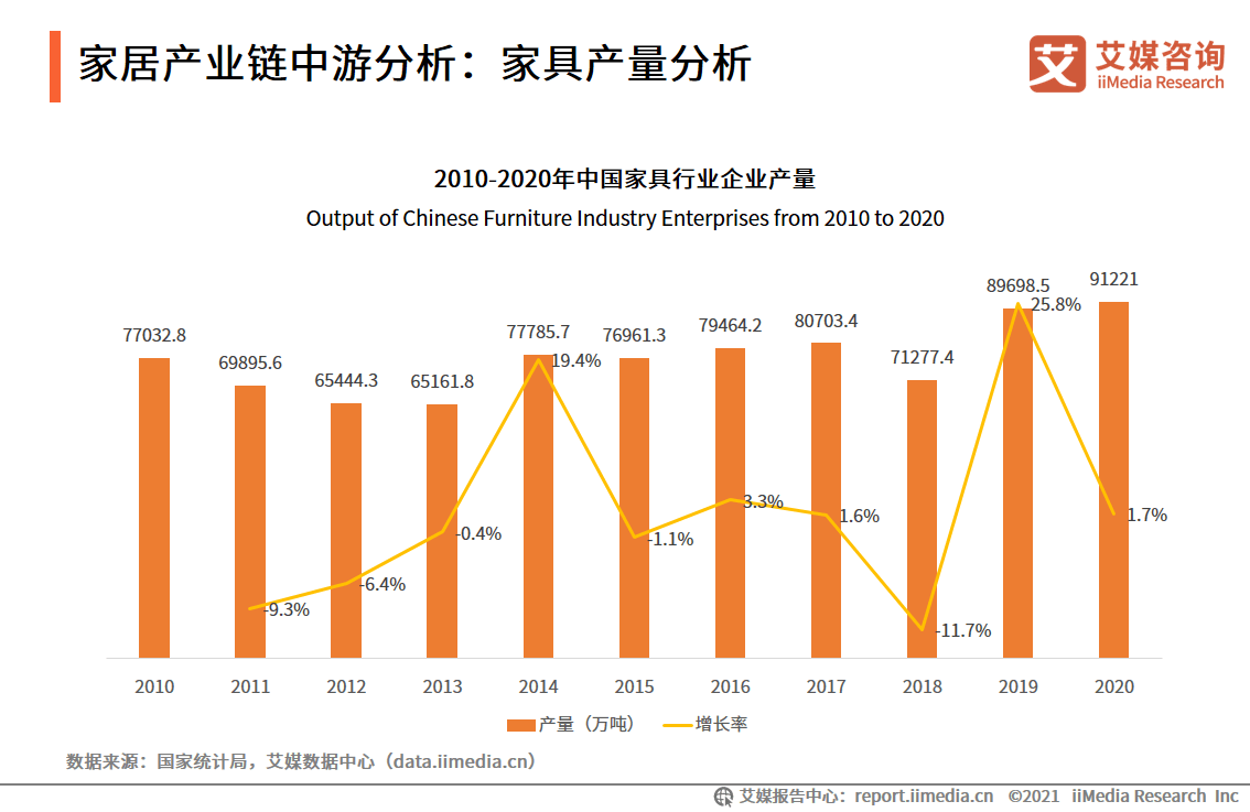 家具行业数据分析：2020年中国家具行业企业产量为91221万吨(图1)